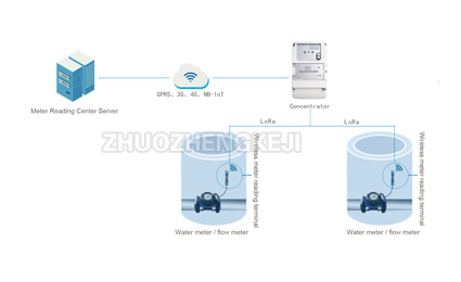 The use of meter reading terminal3