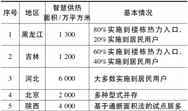 我国智慧供热的现状及发展趋势