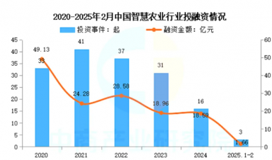 智慧农业崛起：千亿级市场规模，全景产业链梳理