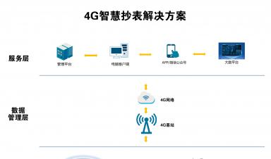 智慧抄表解决方案：实现自动化抄表、精准计量、便捷收费