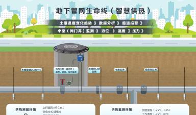 城市生命线涉及哪些场景？