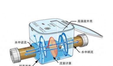 超声波水表：智慧水务时代的高精度计量革新